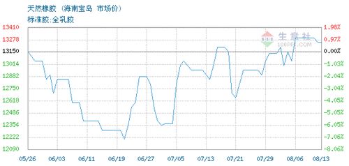 天然橡膠 scrwf 交易報(bào)價(jià),上海榮融國際貿(mào)易有限責(zé)任公司天然橡膠 scrwf 2021年08月11日最新報(bào)價(jià)